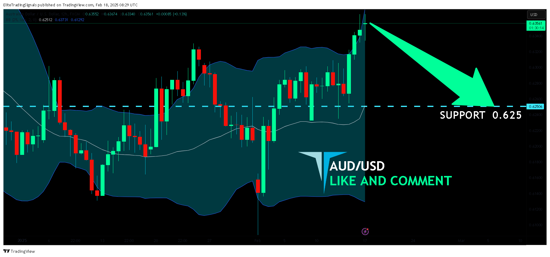FX:AUDUSD Chart Image by EliteTradingSignals