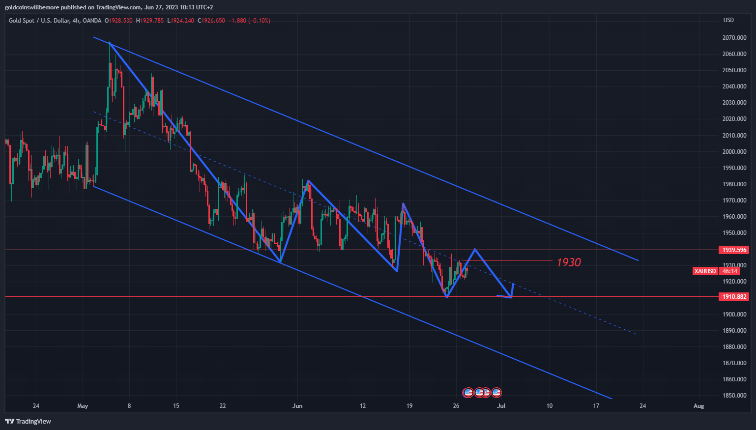 OANDA:XAUUSD Chart Image by ActuaryJ