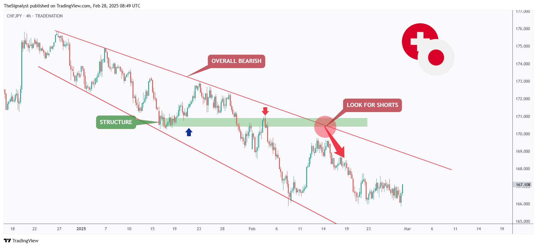 TRADENATION:CHFJPY Chart Image by TheSignalyst