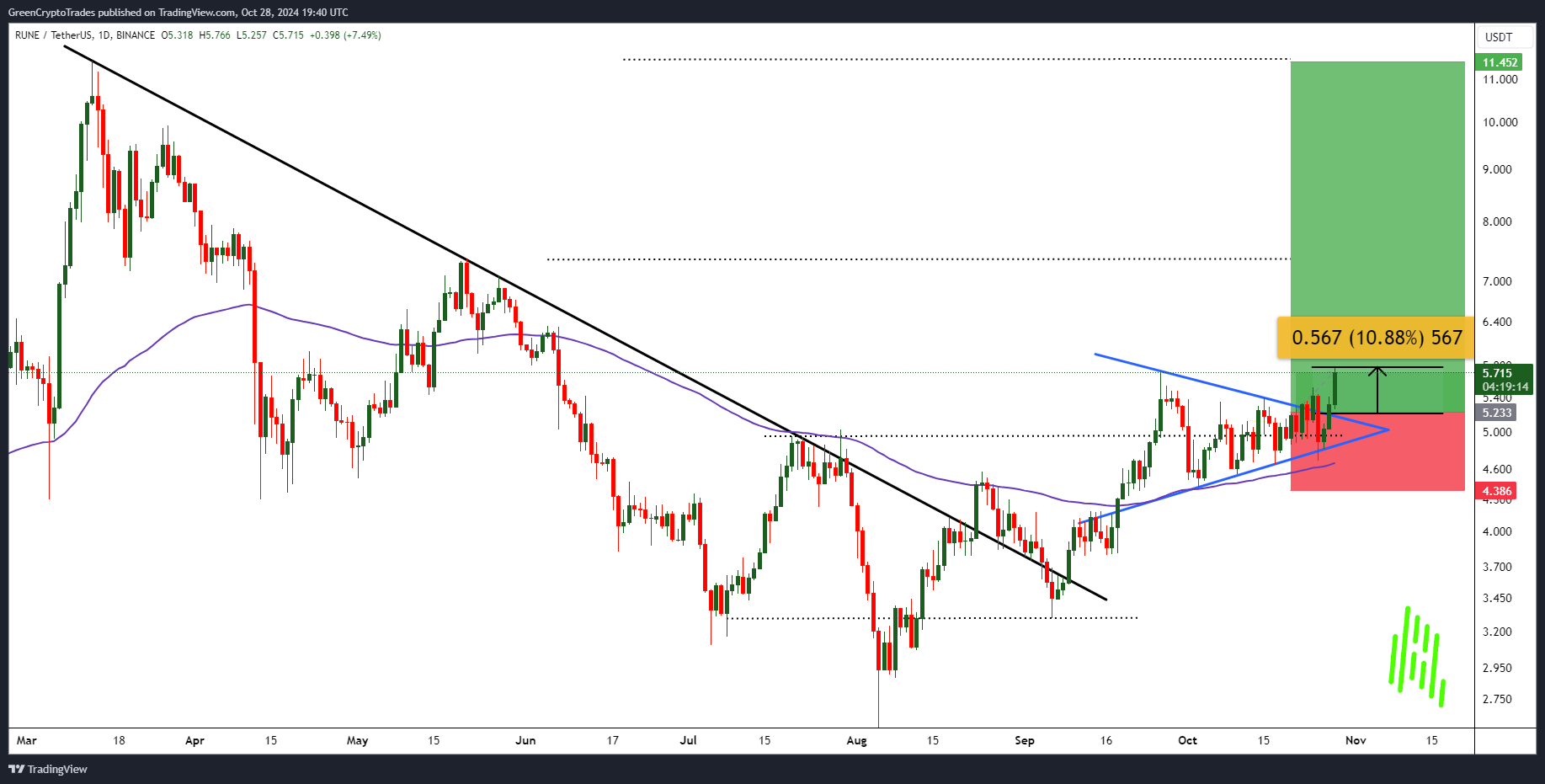 BINANCE:RUNEUSDT Chart Image by GreenCryptoTrades