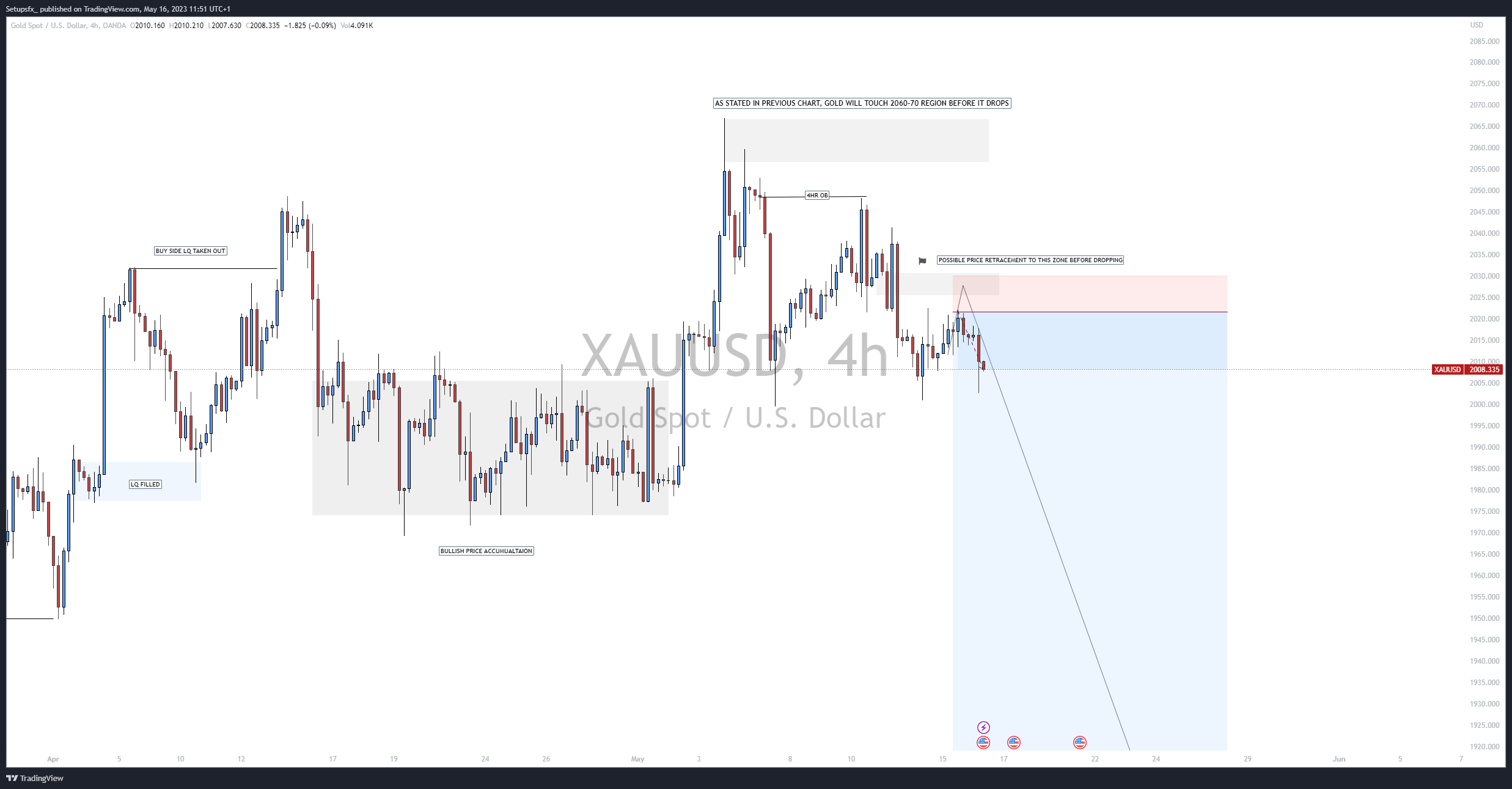 OANDA:XAUUSD Chart Image by Setupsfx_