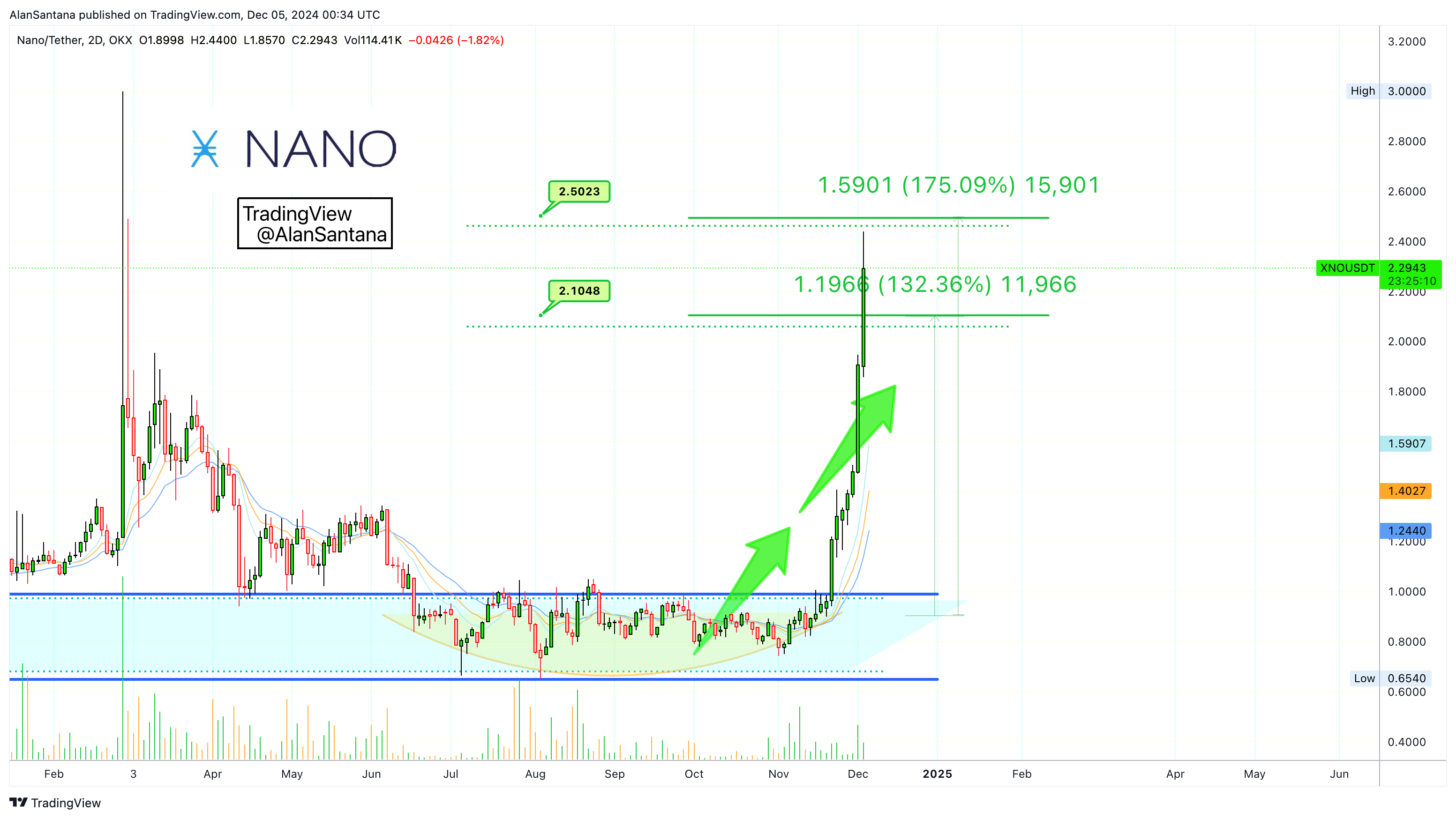 OKX:XNOUSDT Chart Image by MasterAnanda