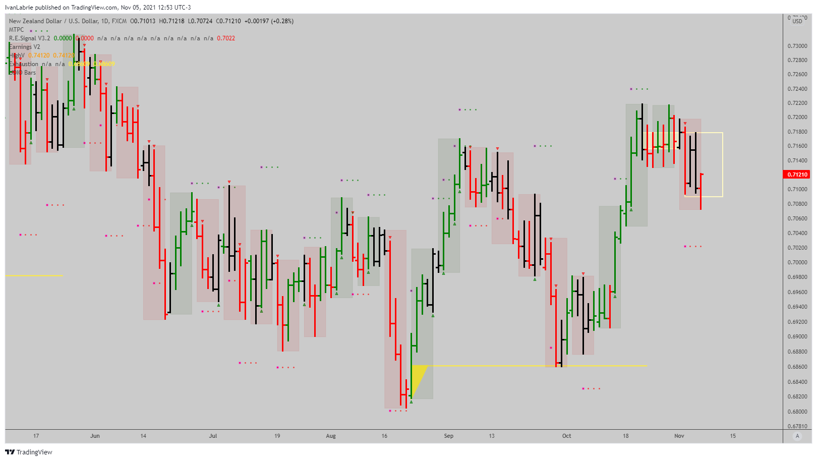 FX:NZDUSD Chart Image by IvanLabrie