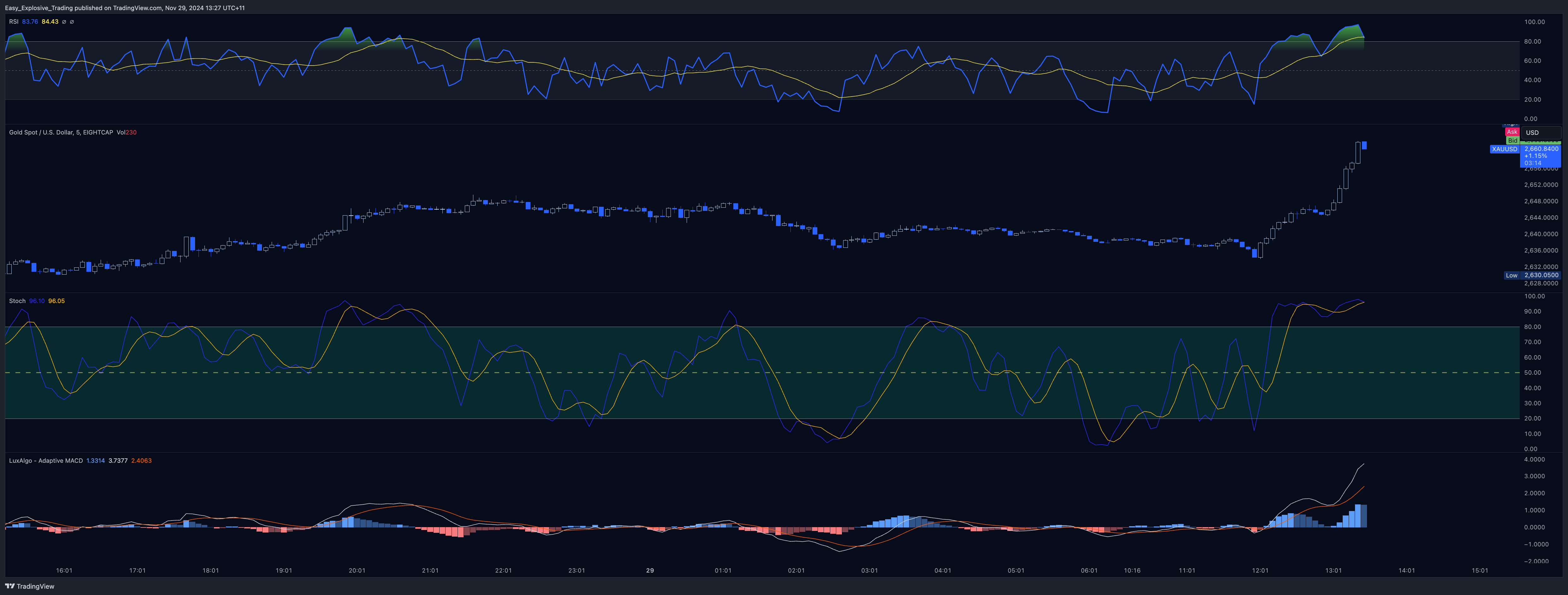 EIGHTCAP:XAUUSD Chart Image by Easy_Explosive_Trading
