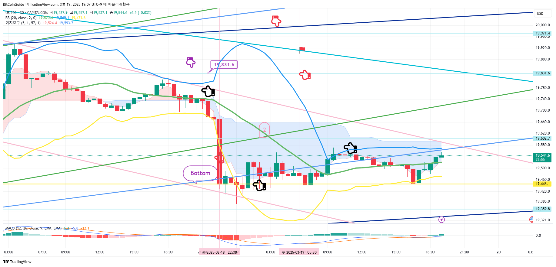 CAPITALCOM:US100 Chart Image by BitCoinGuide