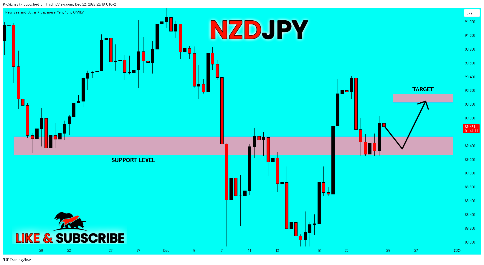 OANDA:NZDJPY Chart Image by ProSignalsFx