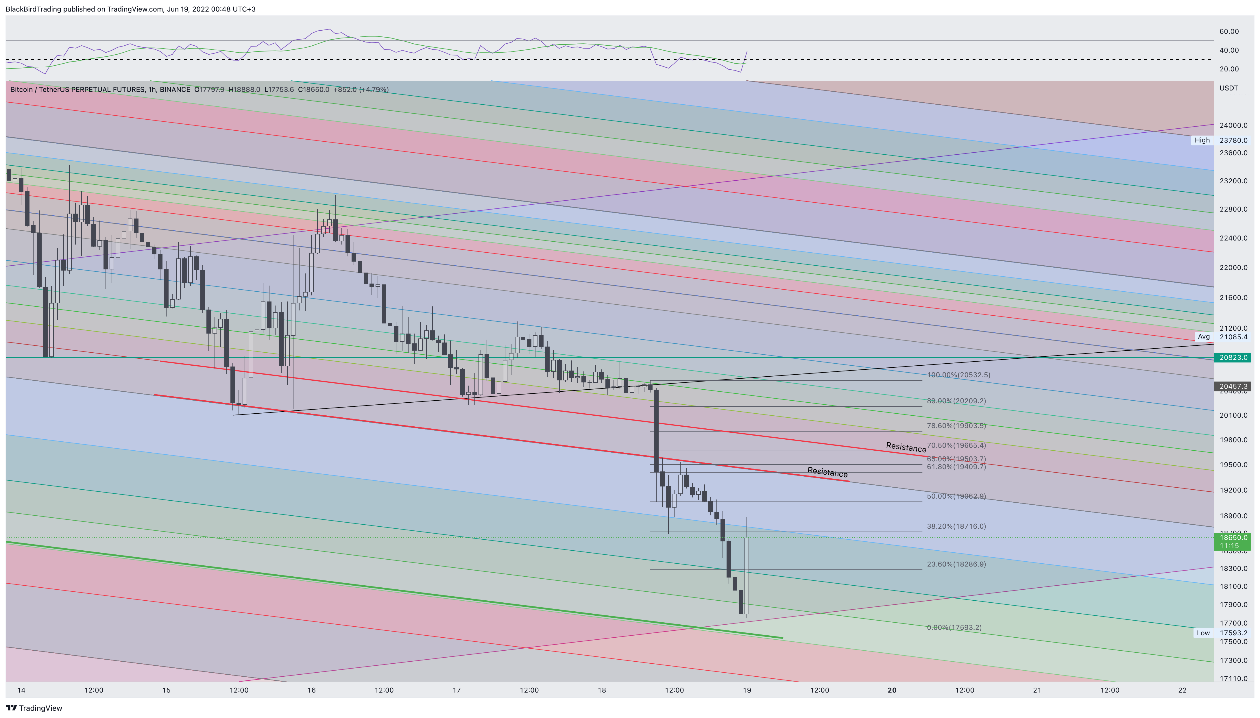 BINANCE:BTCUSDTPERP Chart Image by BlackBirdTrading