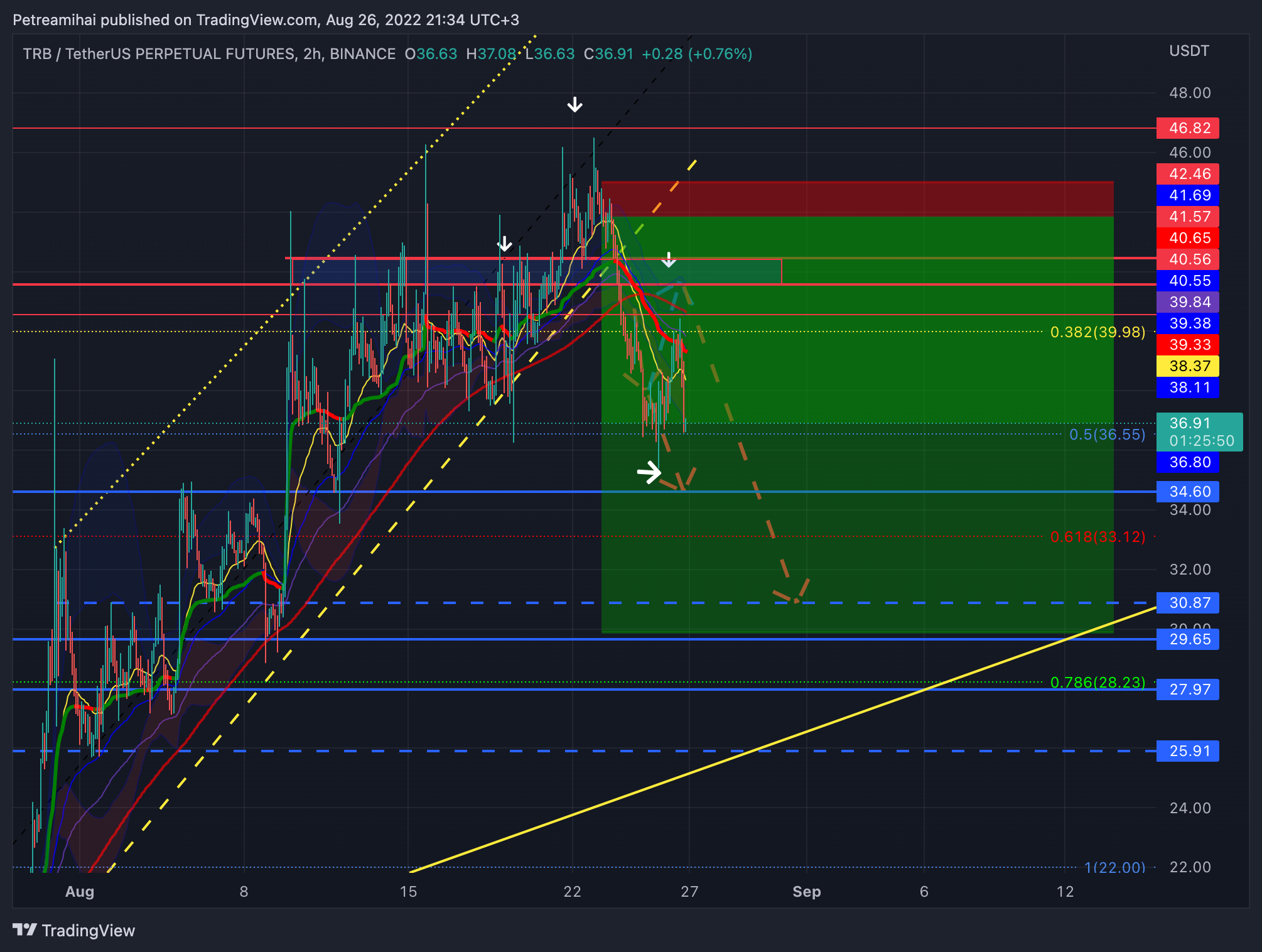 BINANCE:TRBUSDTPERP Chart Image by Trader-MP