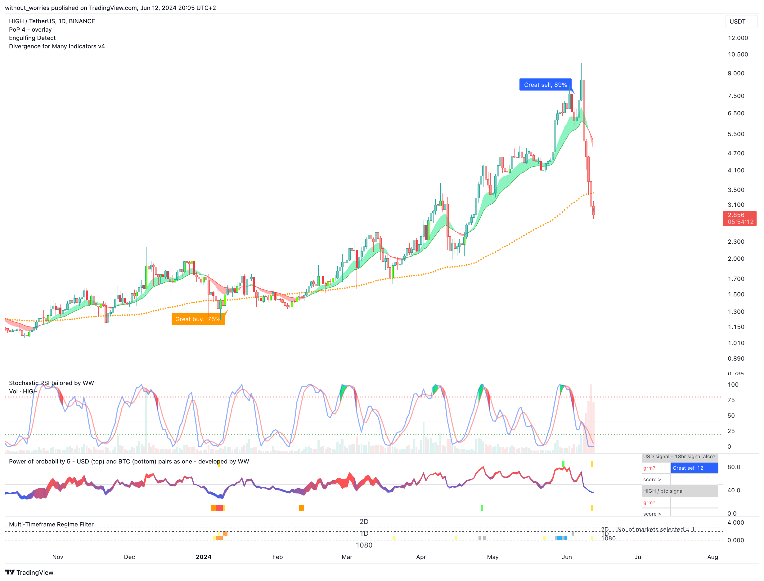 BINANCE:HIGHUSDT Chart Image by without_worries