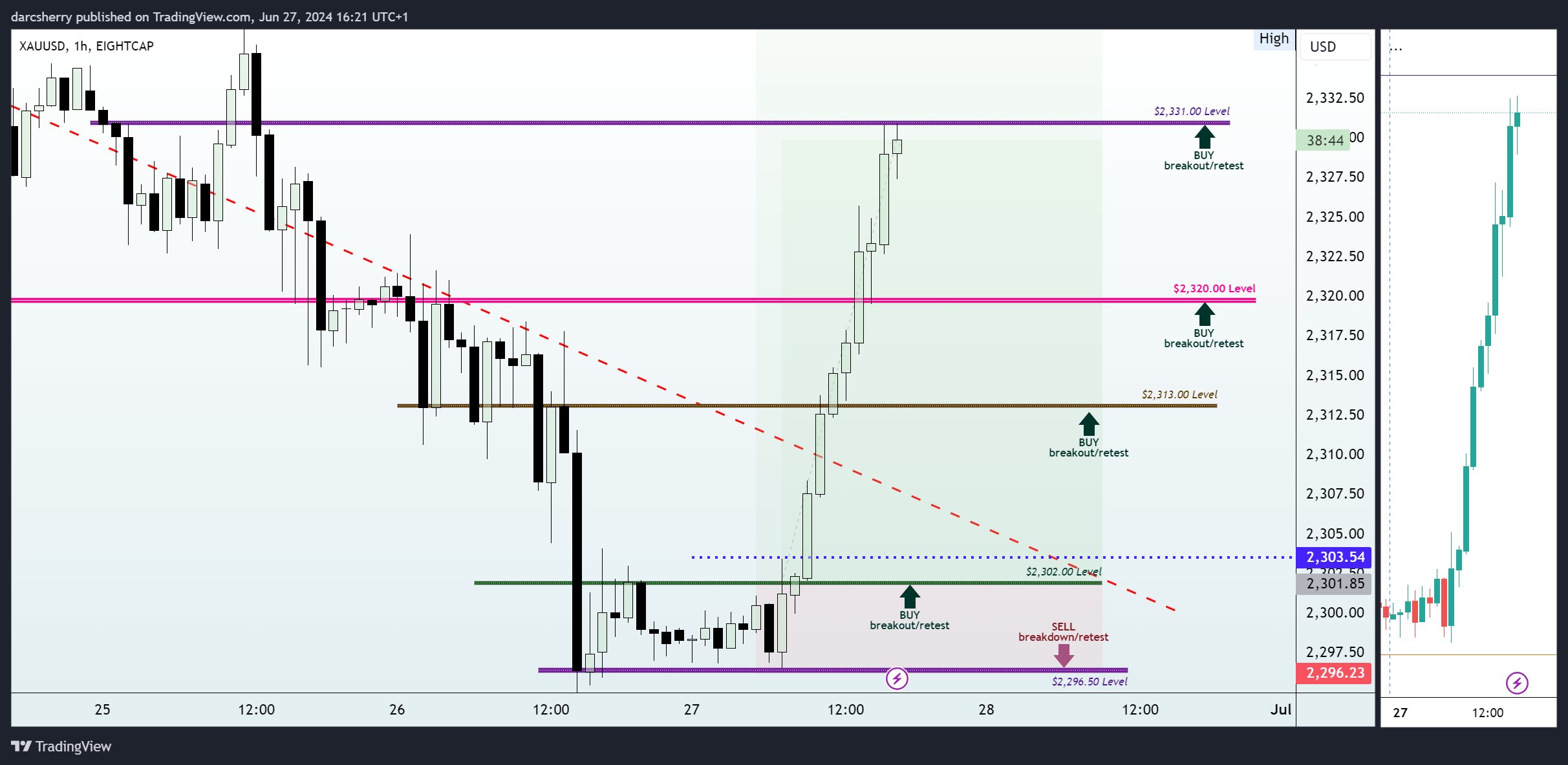 EIGHTCAP:XAUUSD Chart Image by darcsherry