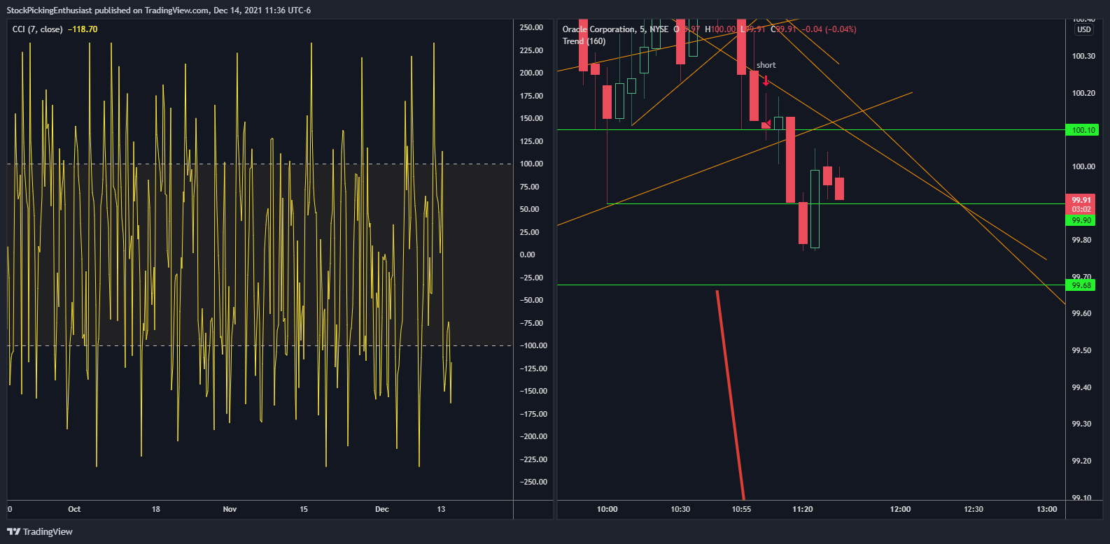 NYSE:ORCL Chart Image by StockPickingEnthusiast