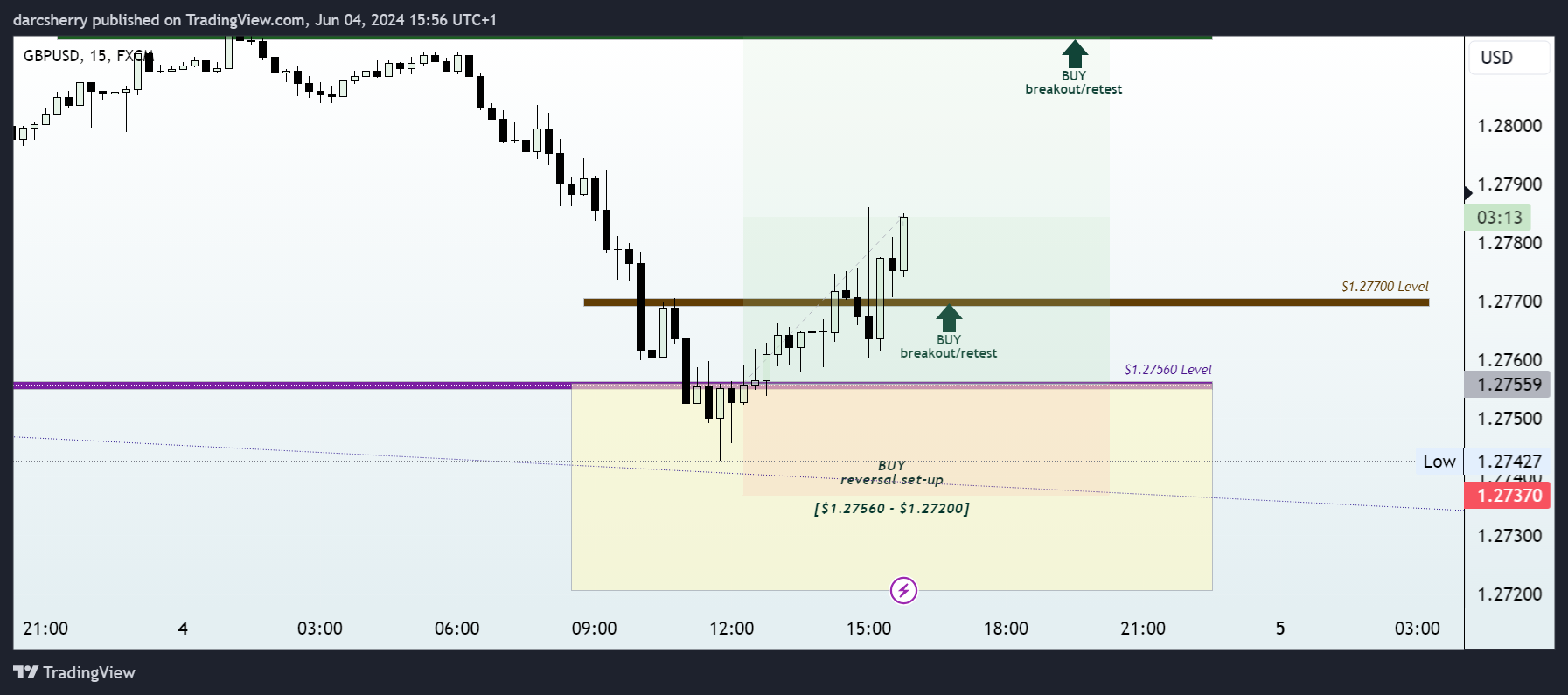FX:GBPUSD Chart Image by darcsherry