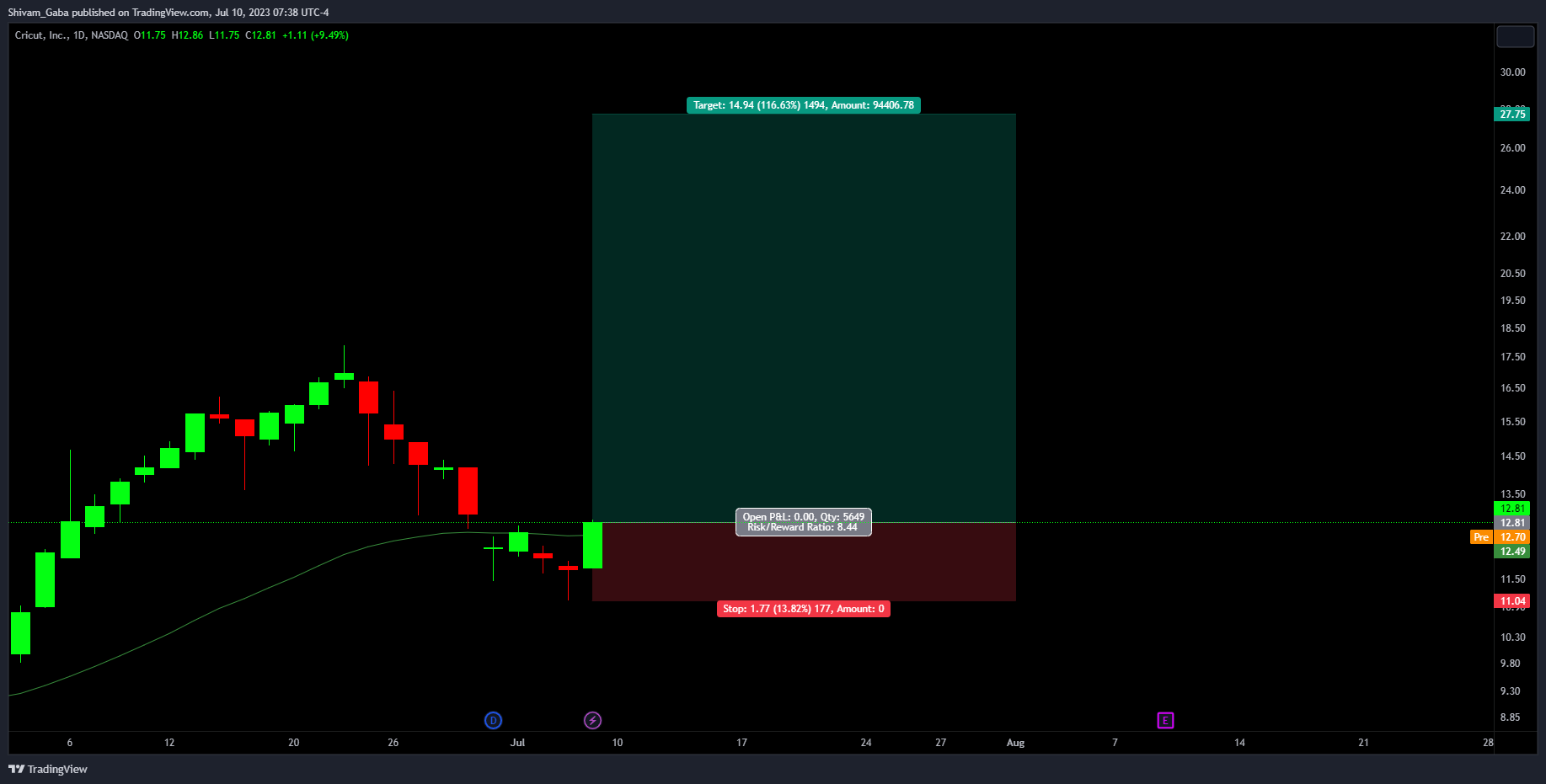 NASDAQ:CRCT Chart Image by Shivam_Gaba