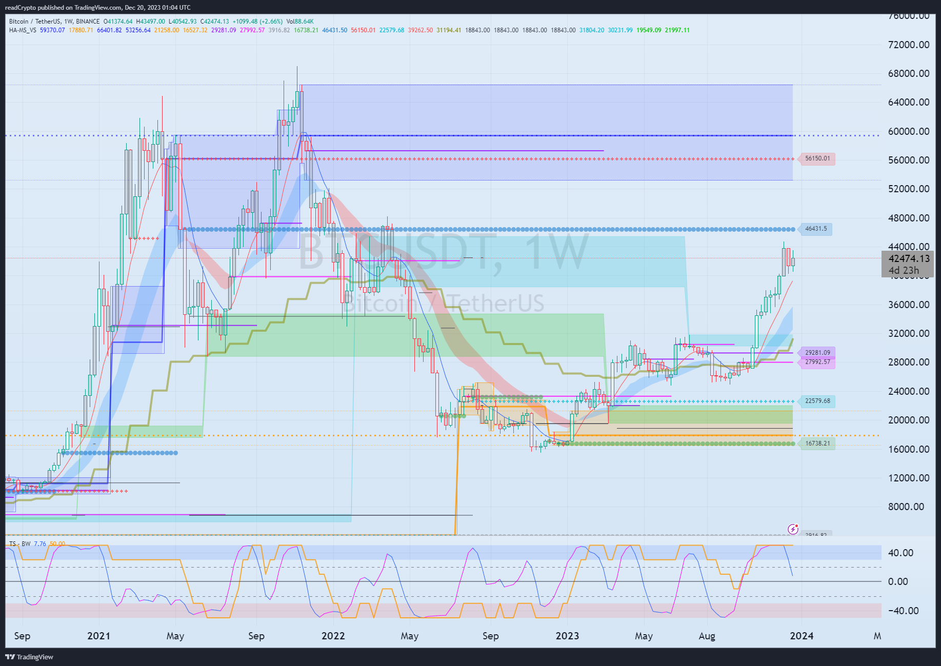 BINANCE:BTCUSDT Chart Image by readCrypto