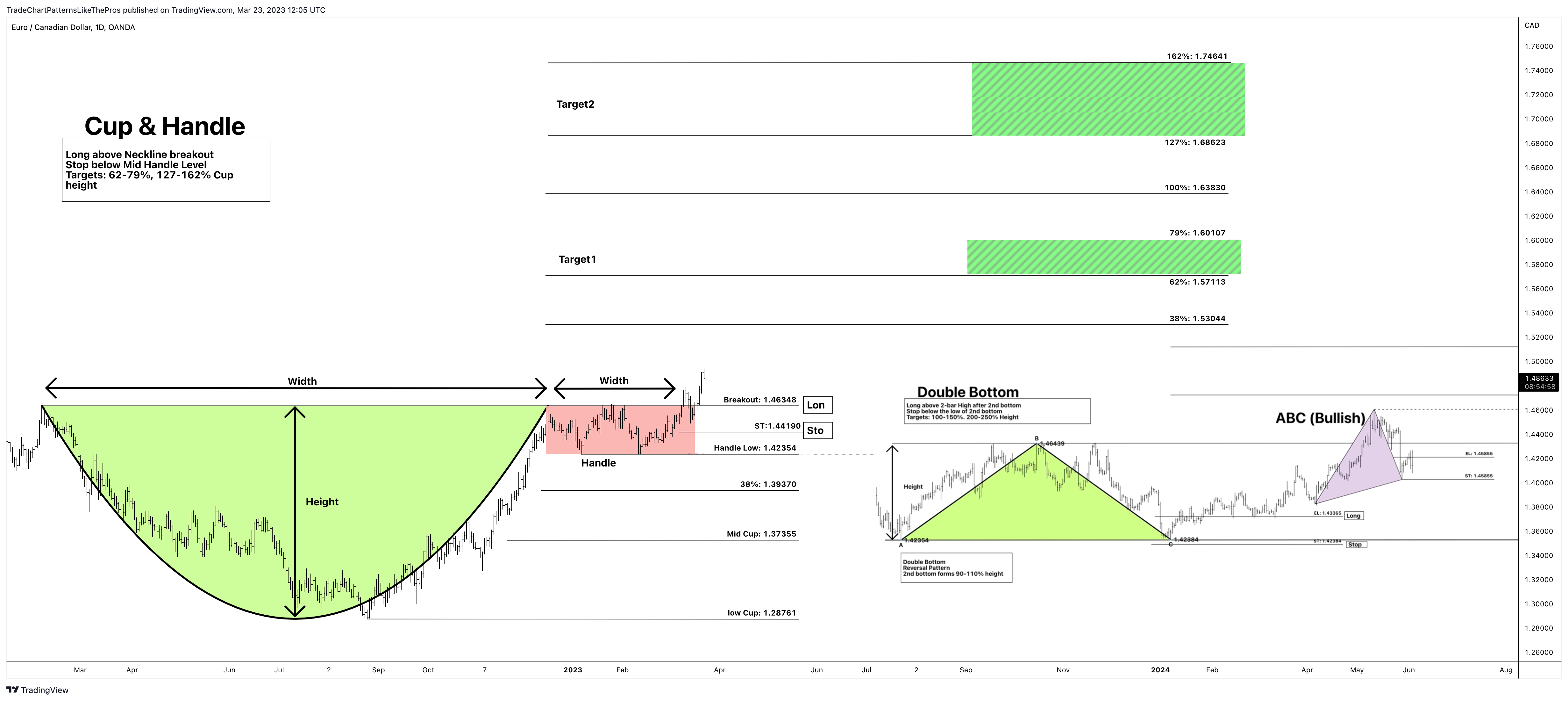 OANDA:EURCAD Chart Image by TradeChartPatternsLikeThePros