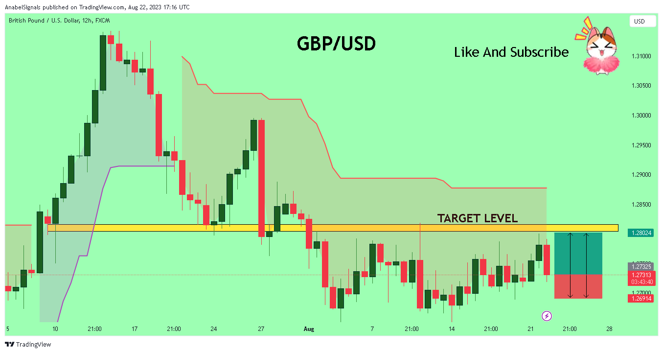 FX:GBPUSD Chart Image by AnabelSignals