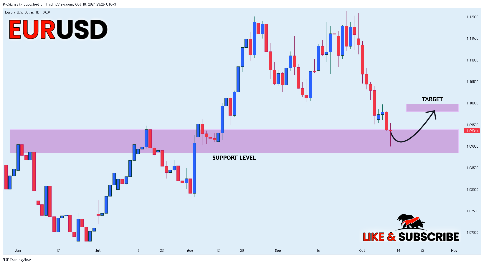 FX:EURUSD Chart Image by ProSignalsFx