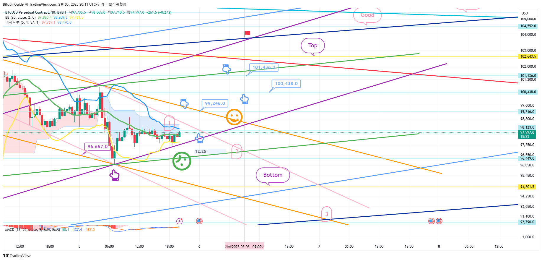 BYBIT:BTCUSD.P Chart Image by BitCoinGuide