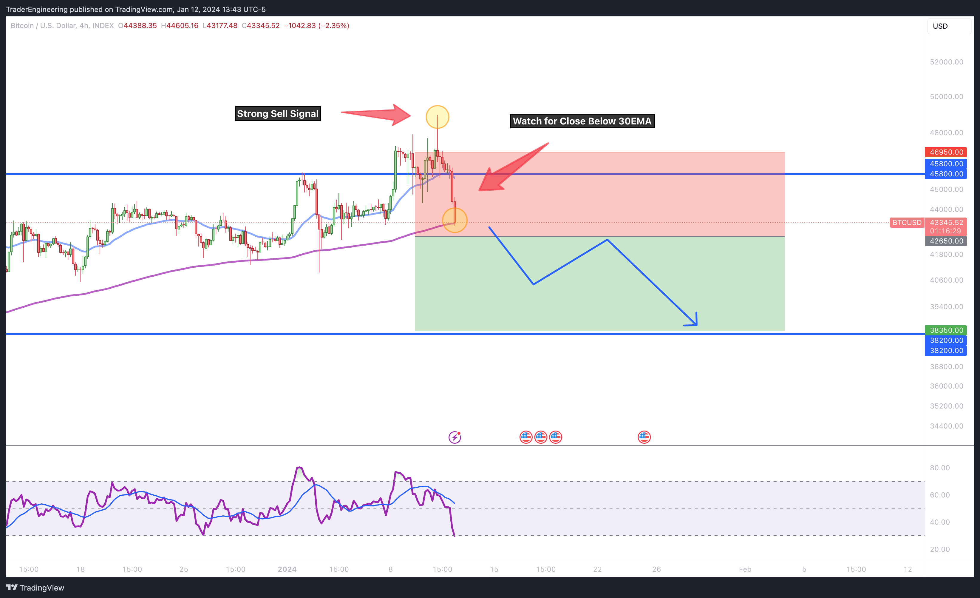 INDEX:BTCUSD Chart Image by TraderEngineering