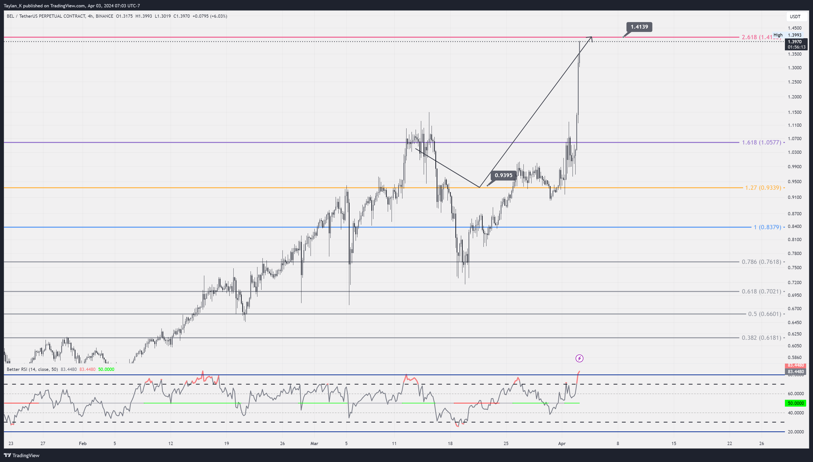 BINANCE:BELUSDT.P Chart Image by Taylan_K