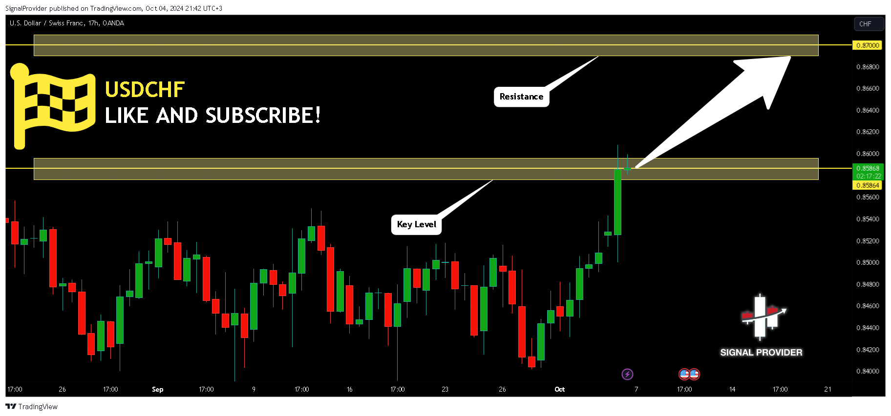 OANDA:USDCHF Chart Image by SignalProvider