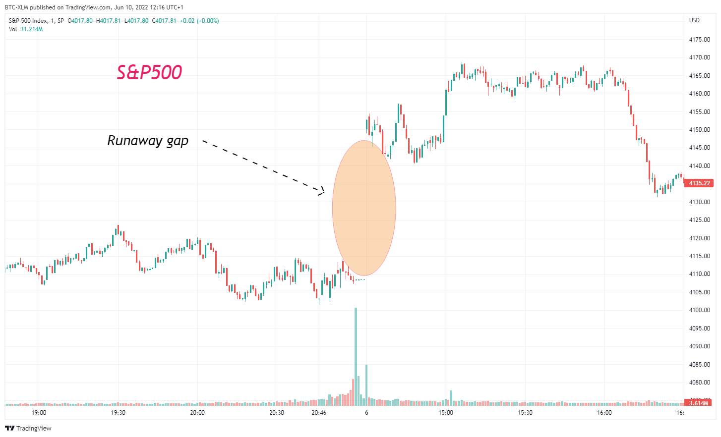 SP:SPX Chart Image by BTC-XLM