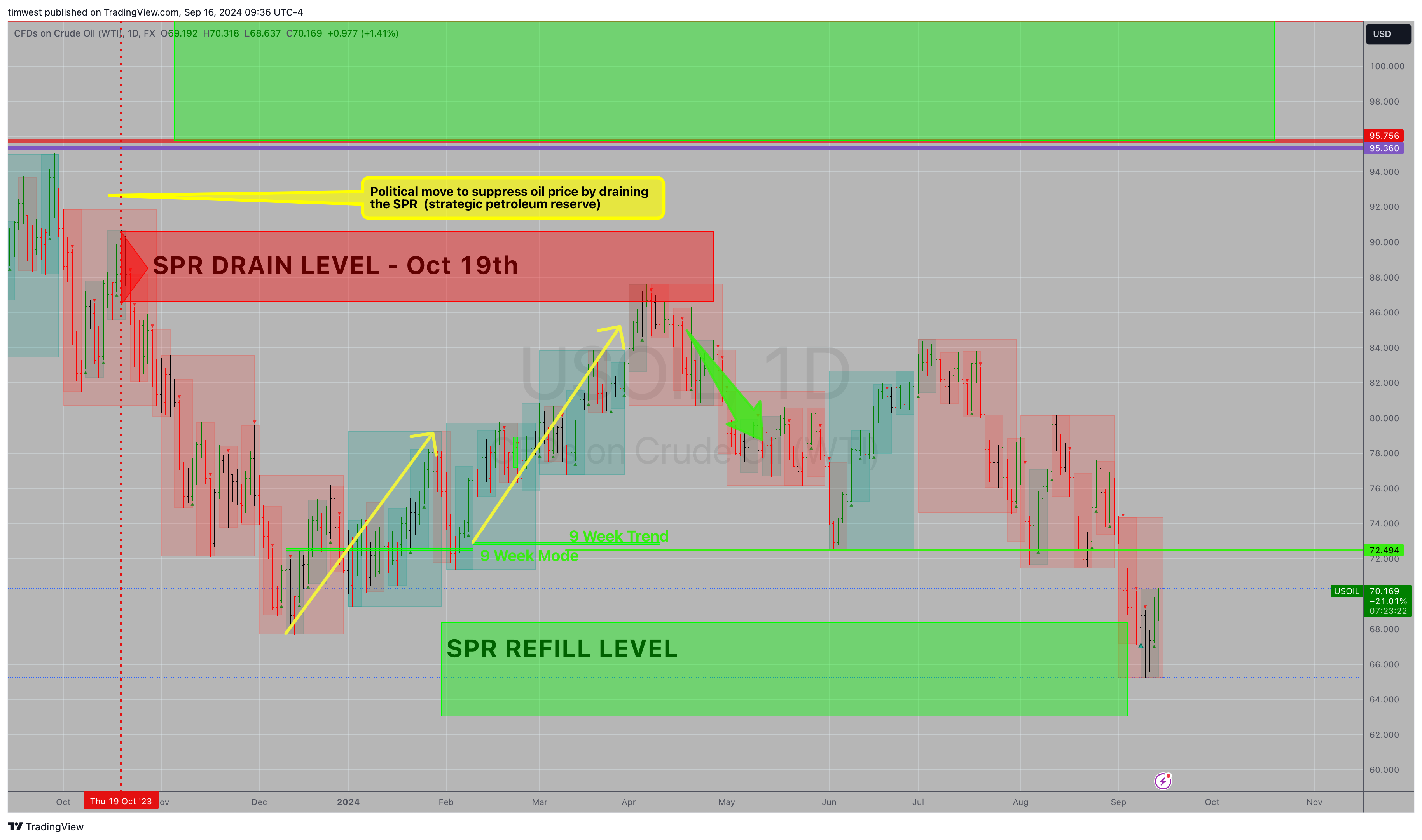 FX:USOIL Chart Image by timwest