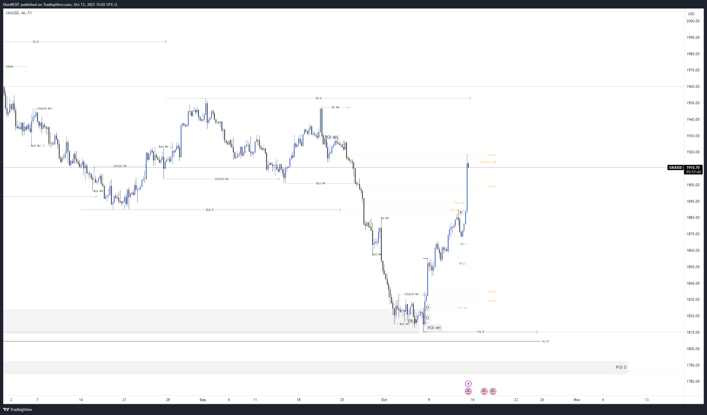 FX:XAUUSD Chart Image by Dion-FX