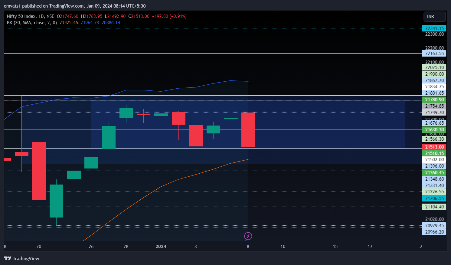 NSE:NIFTY Chart Image by omvats1