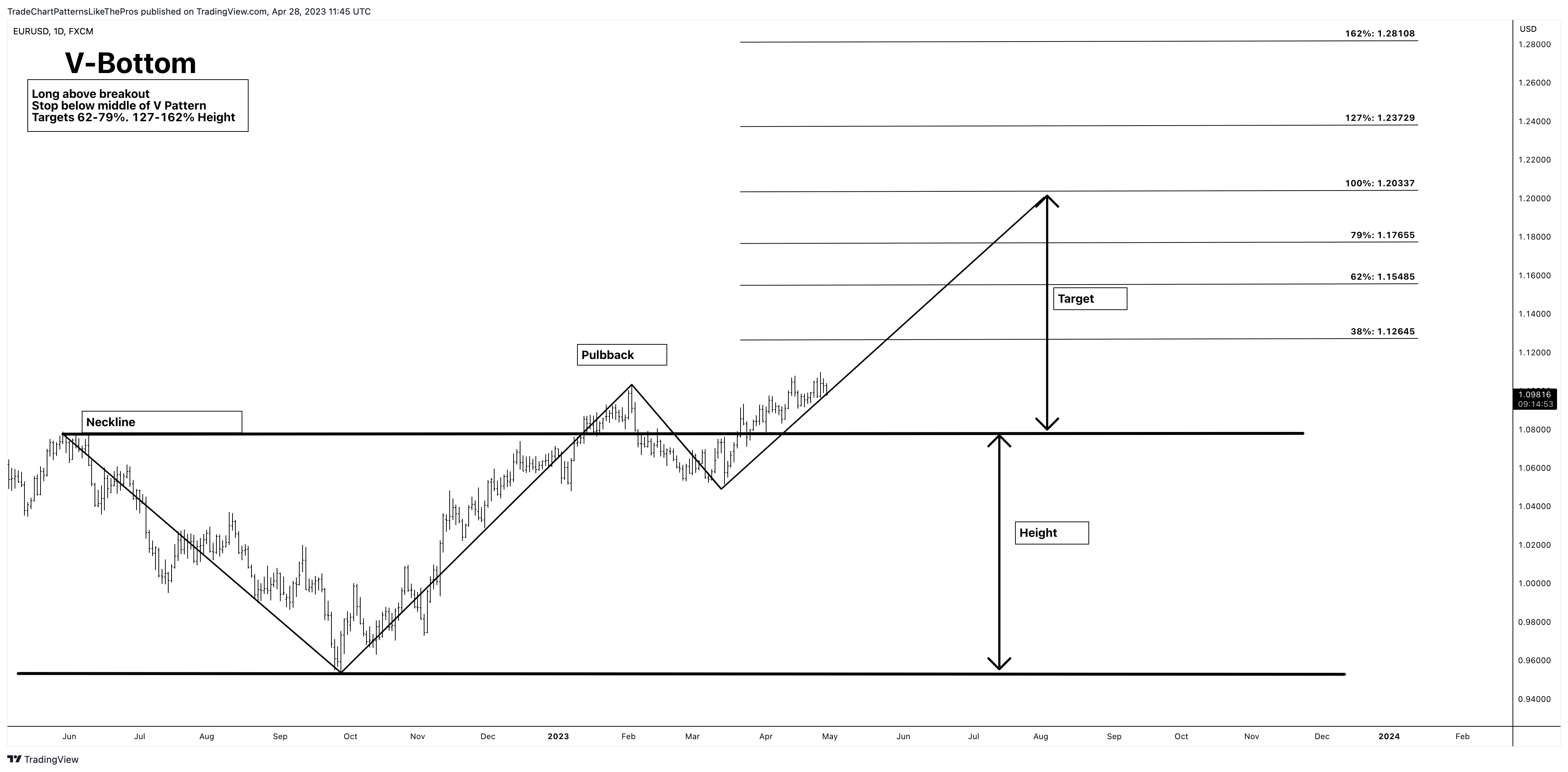 FX:EURUSD Chart Image by TradeChartPatternsLikeThePros