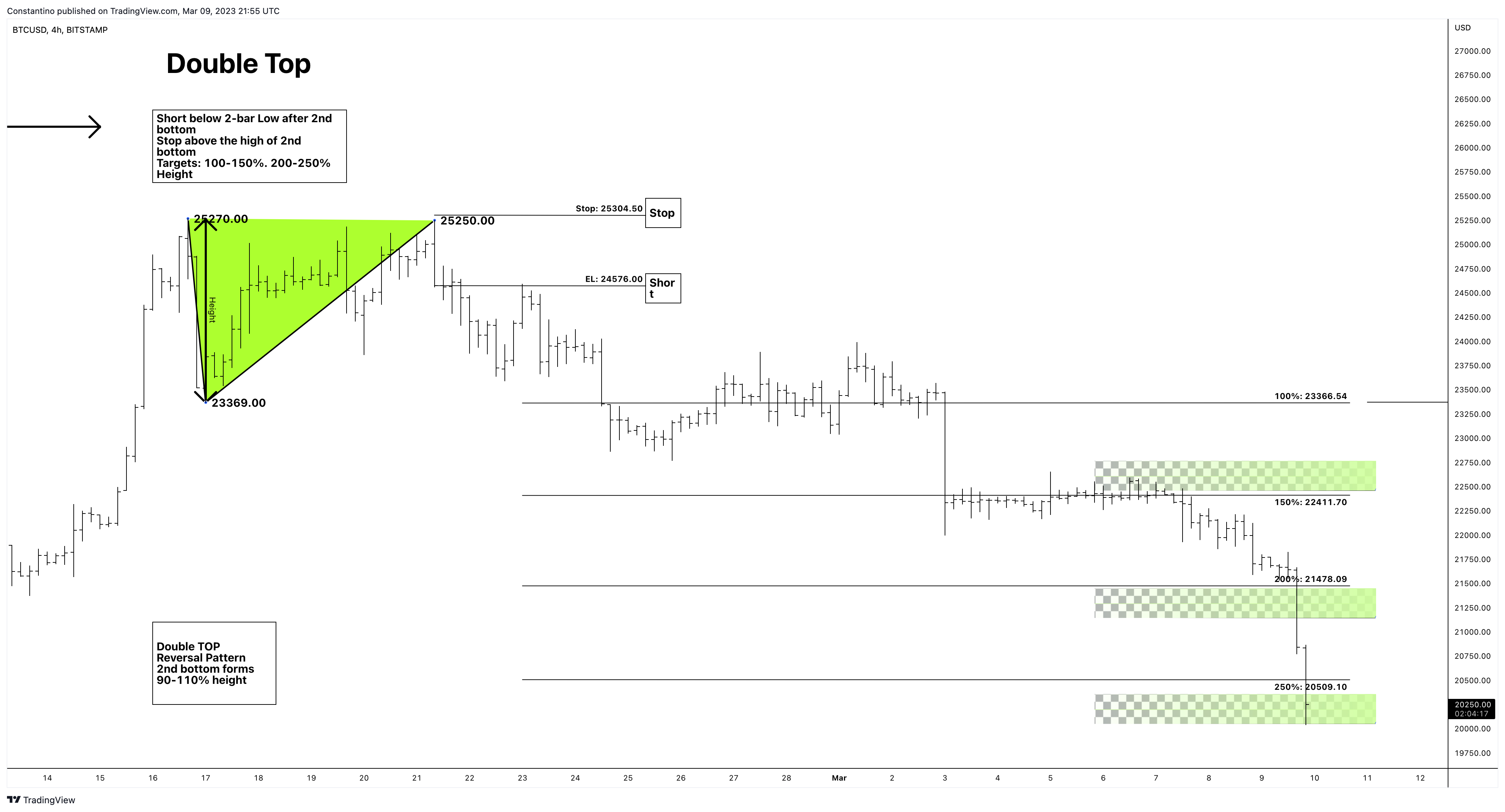 BITSTAMP:BTCUSD Chart Image by TradeChartPatternsLikeThePros