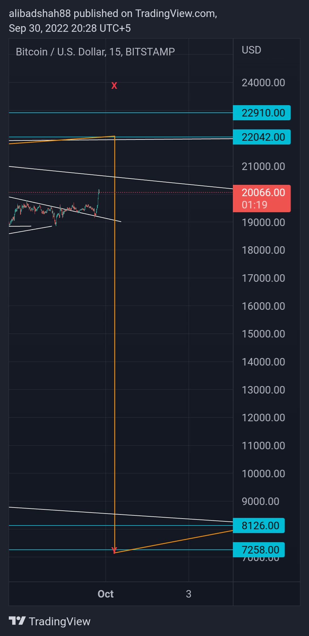 BITSTAMP:BTCUSD Chart Image by alibadshah88
