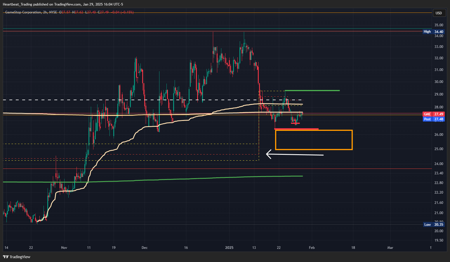 BATS:GME Chart Image by Heartbeat_Trading