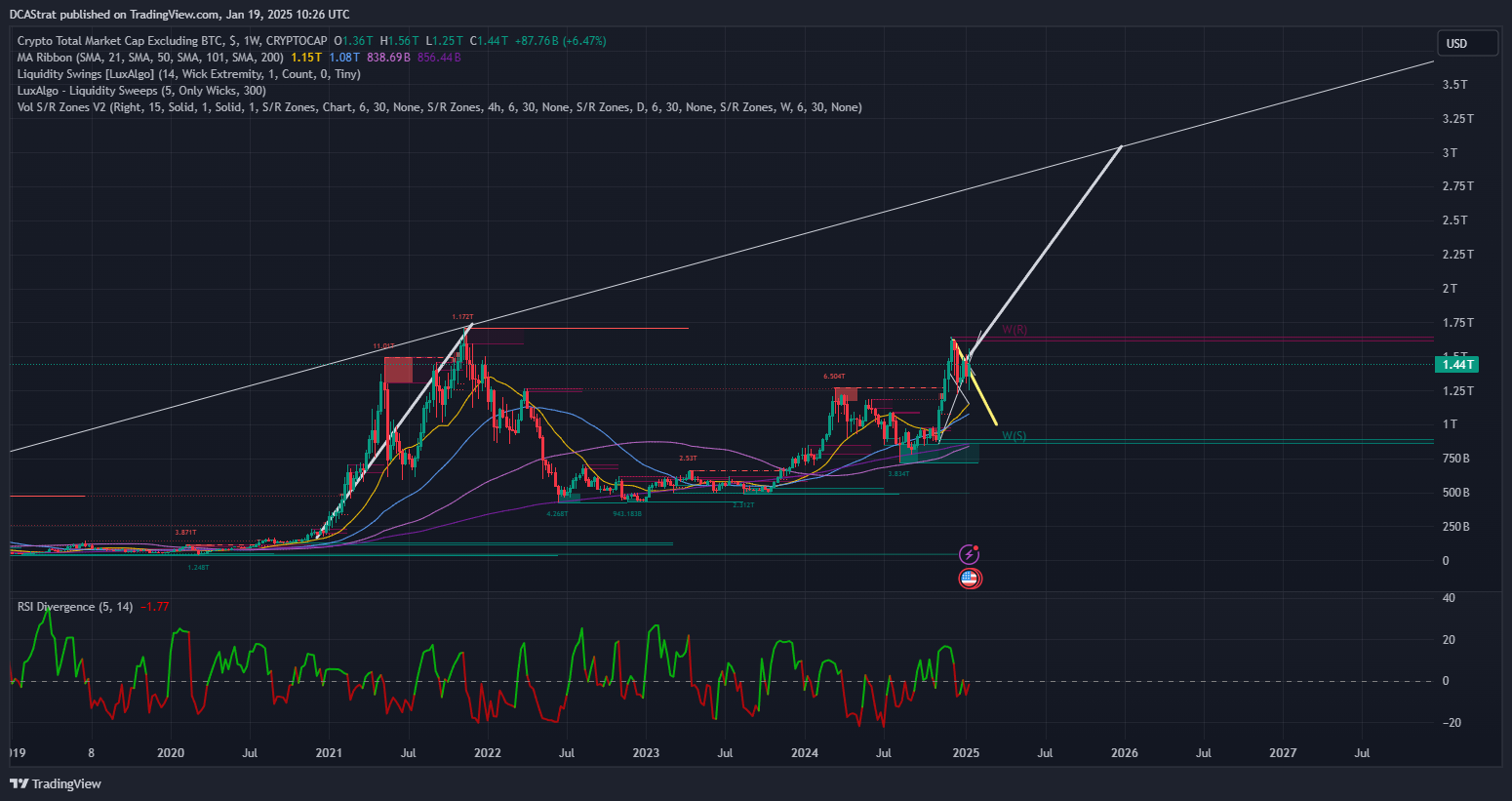 CRYPTOCAP:TOTAL2 Chart Image by DCAStrat
