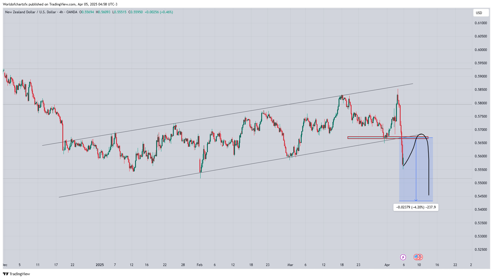 OANDA:NZDUSD Chart Image by Worldofchartsfx