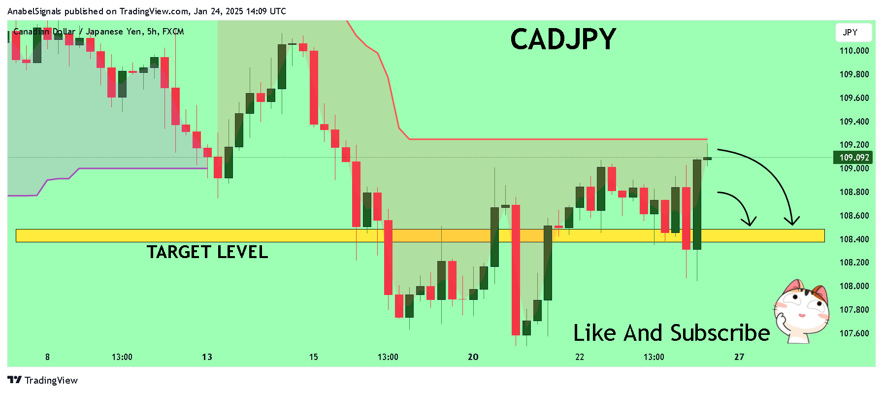 FX:CADJPY Chart Image by AnabelSignals