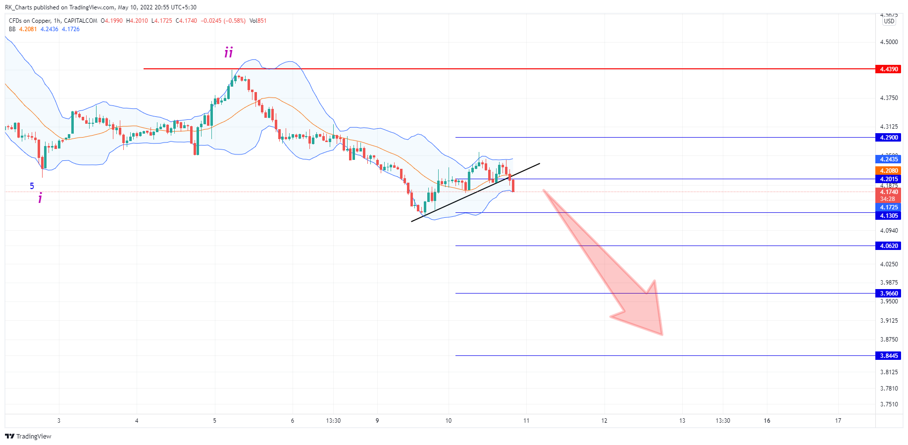 CAPITALCOM:COPPER Chart Image by RK_Chaarts