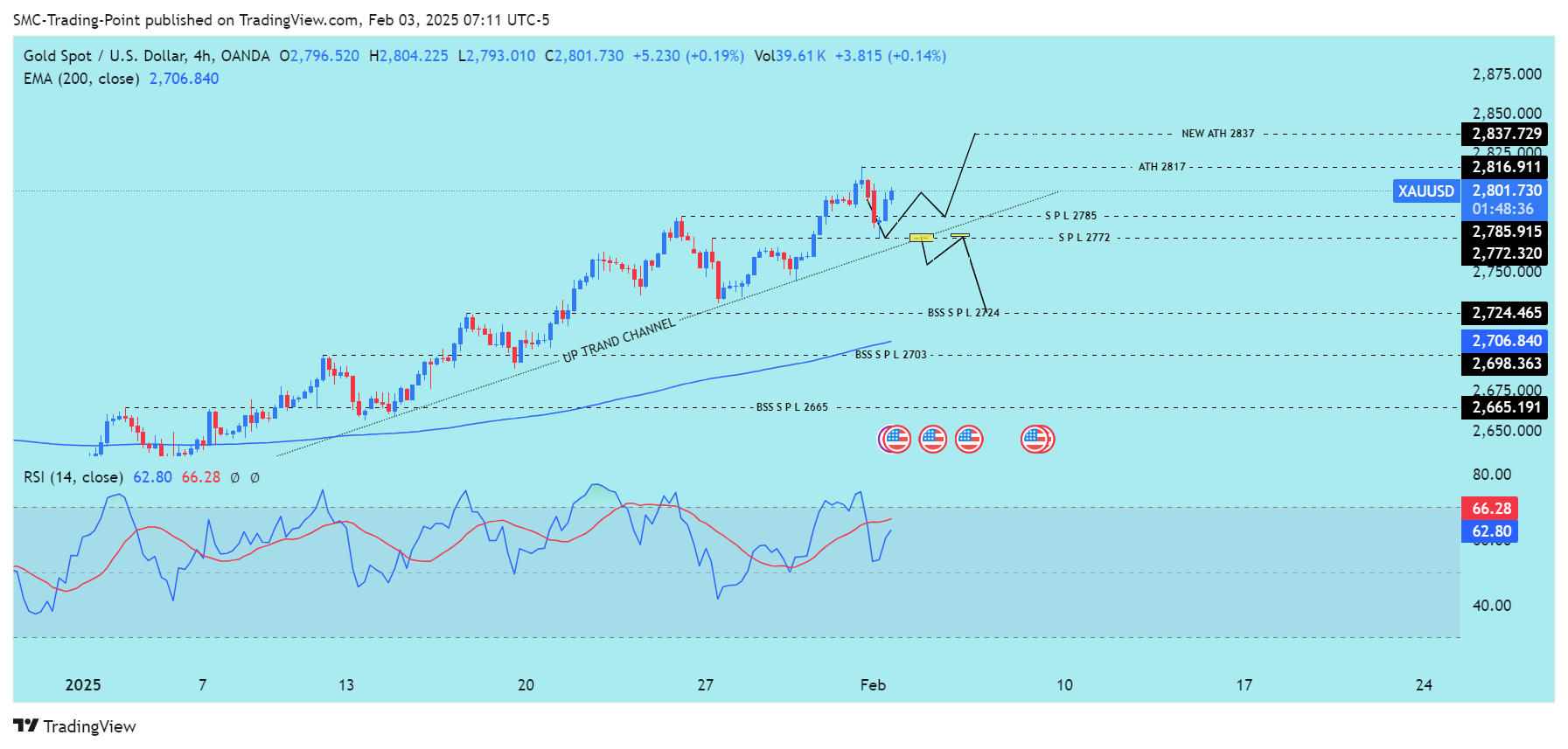 OANDA:XAUUSD Chart Image by SMC-Trading-Point