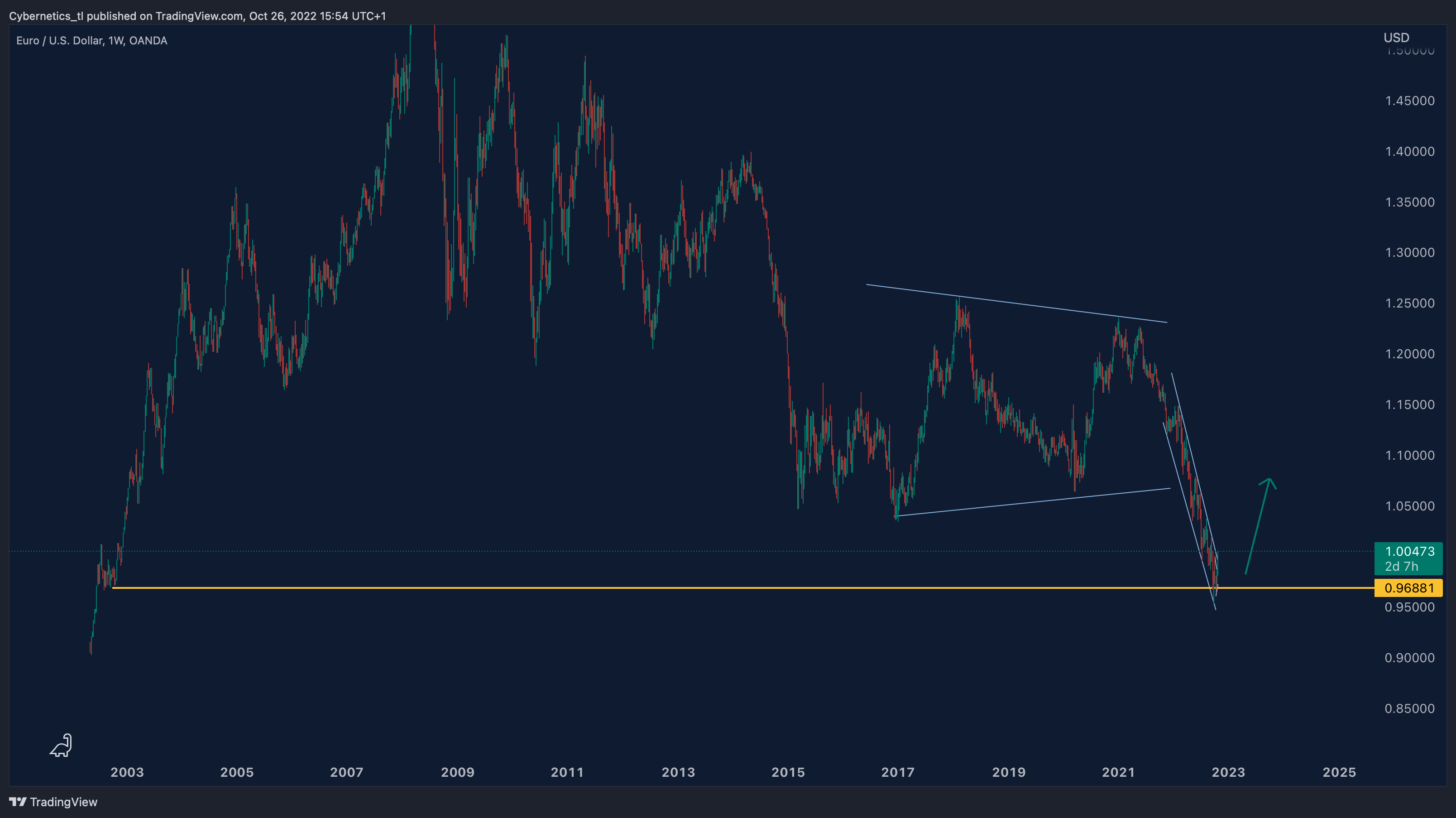 OANDA:EURUSD Chart Image by Cybernetics_tl