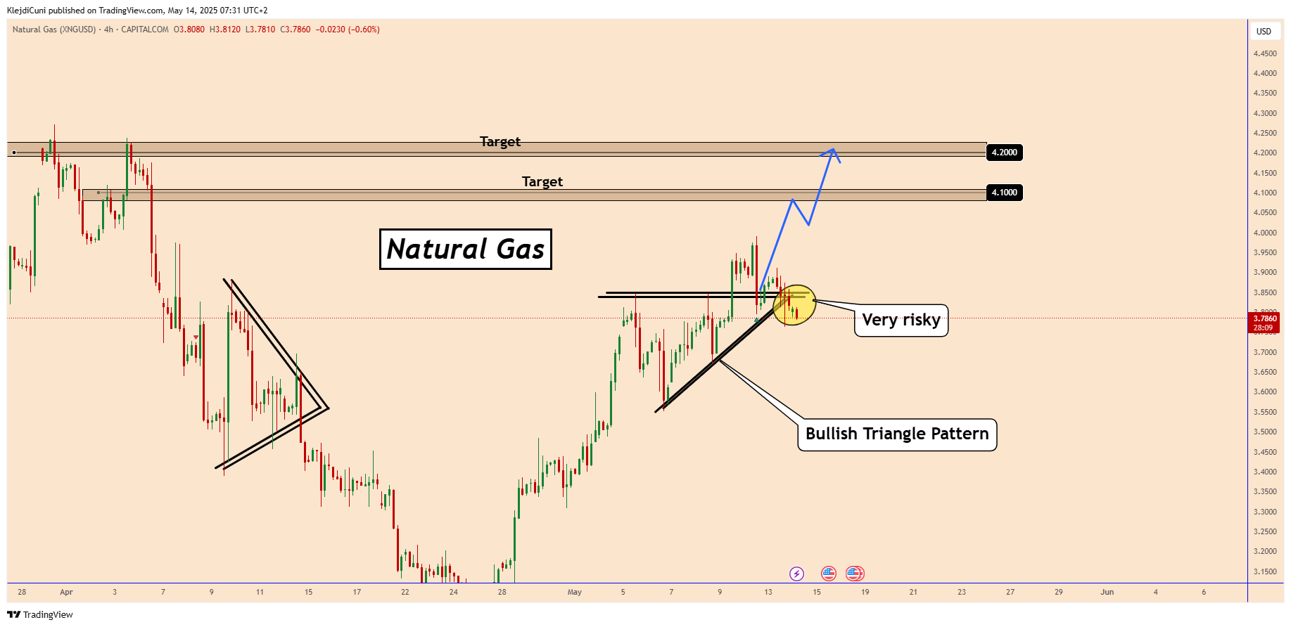 CAPITALCOM:NATURALGAS Chart Image by KlejdiCuni