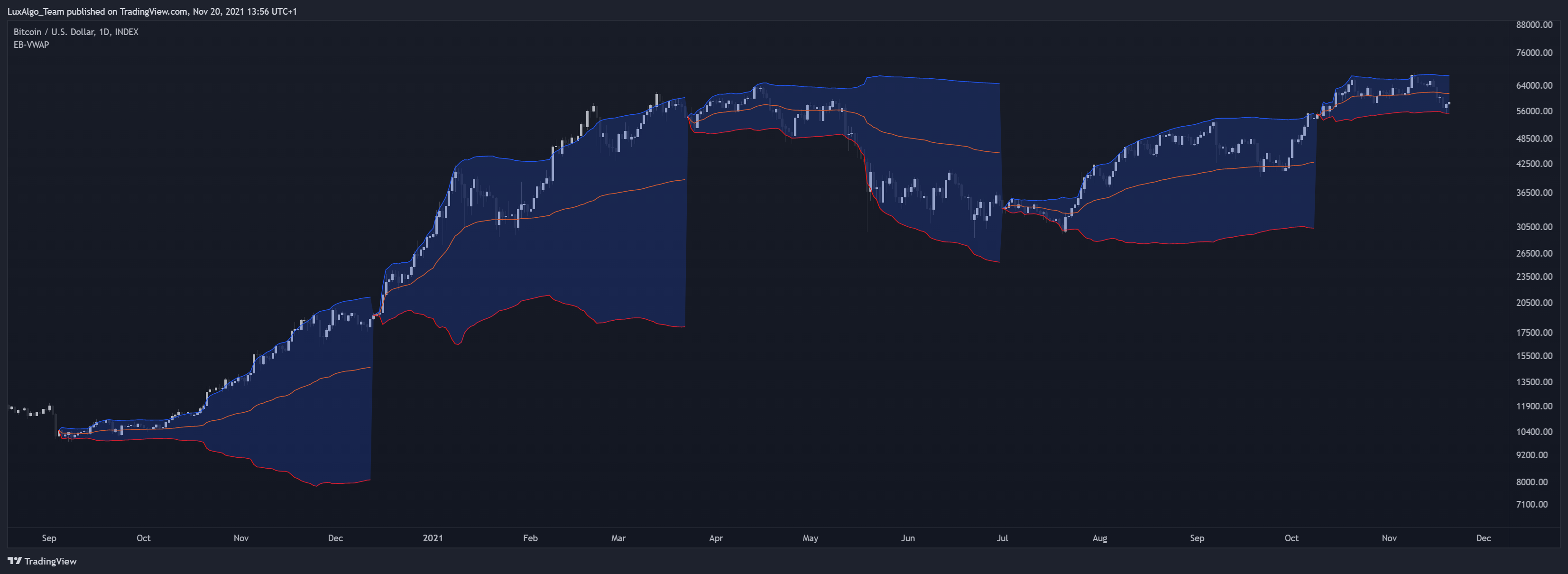 INDEX:BTCUSD Chart Image by LuxAlgo_Team
