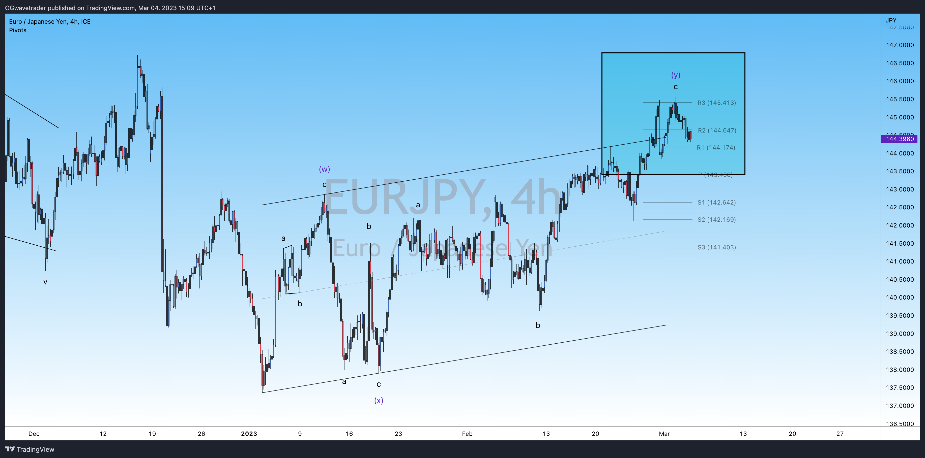 FX_IDC:EURJPY Chart Image by OGwavetrader