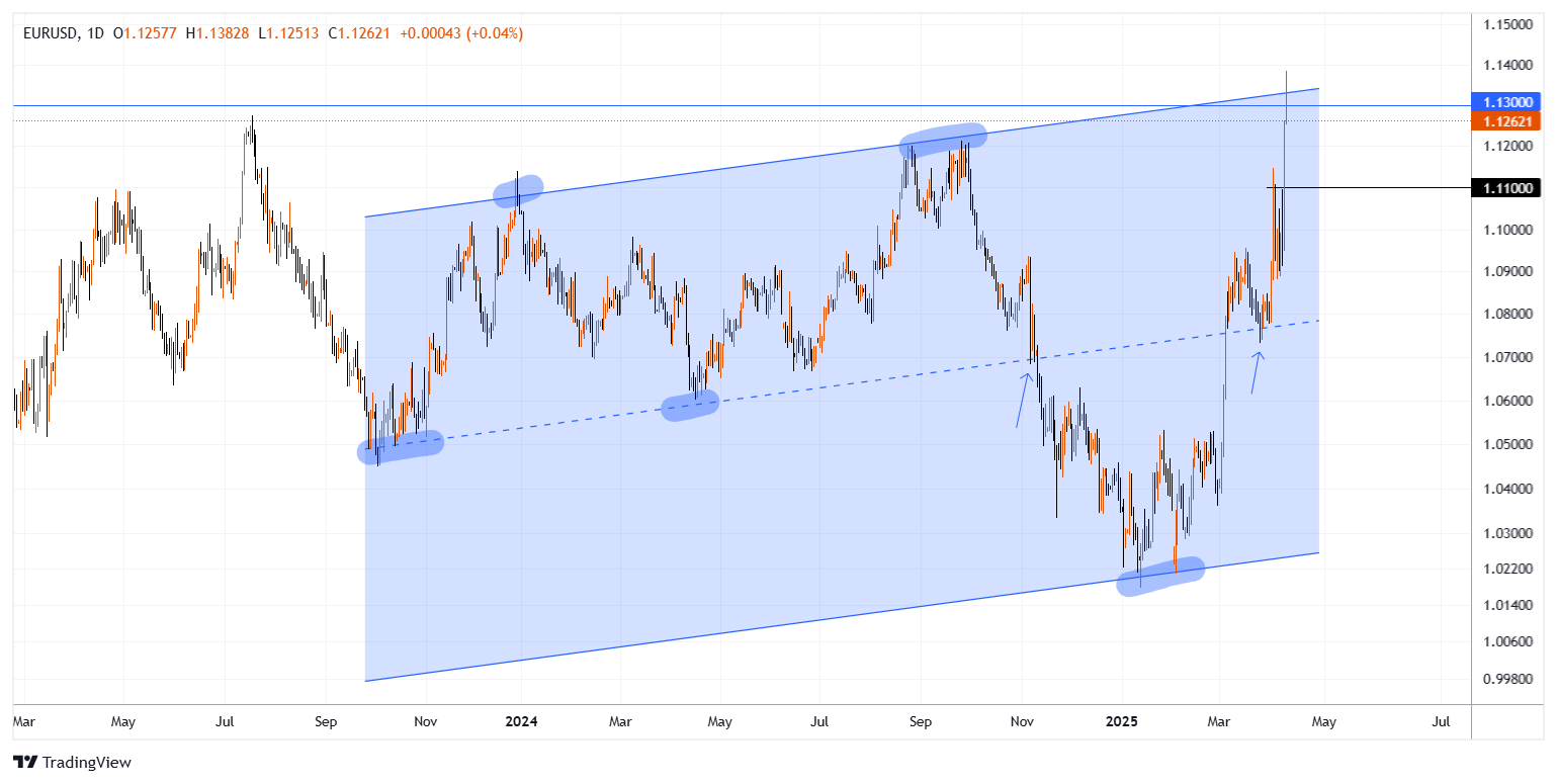 EURUSD Chart Image