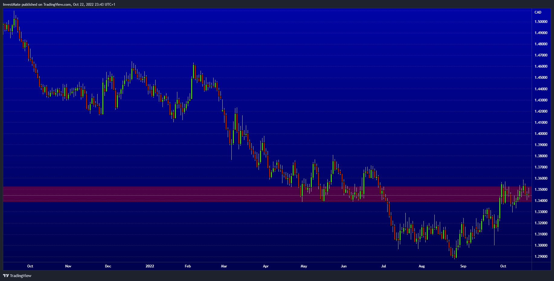 FX:EURCAD Chart Image by InvestMate