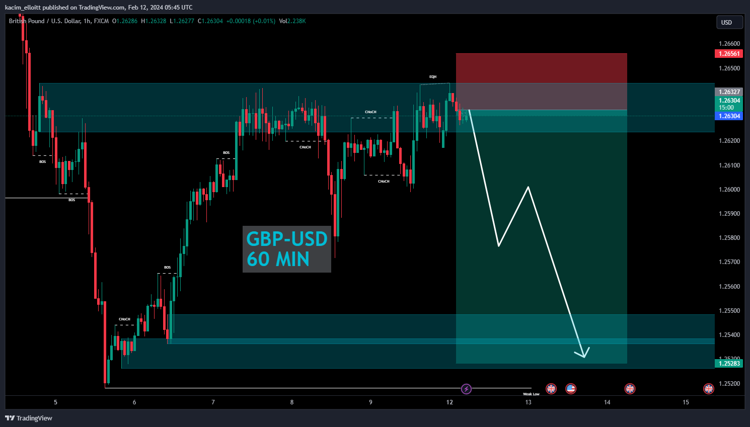 FX:GBPUSD Chart Image by kacim_elloitt