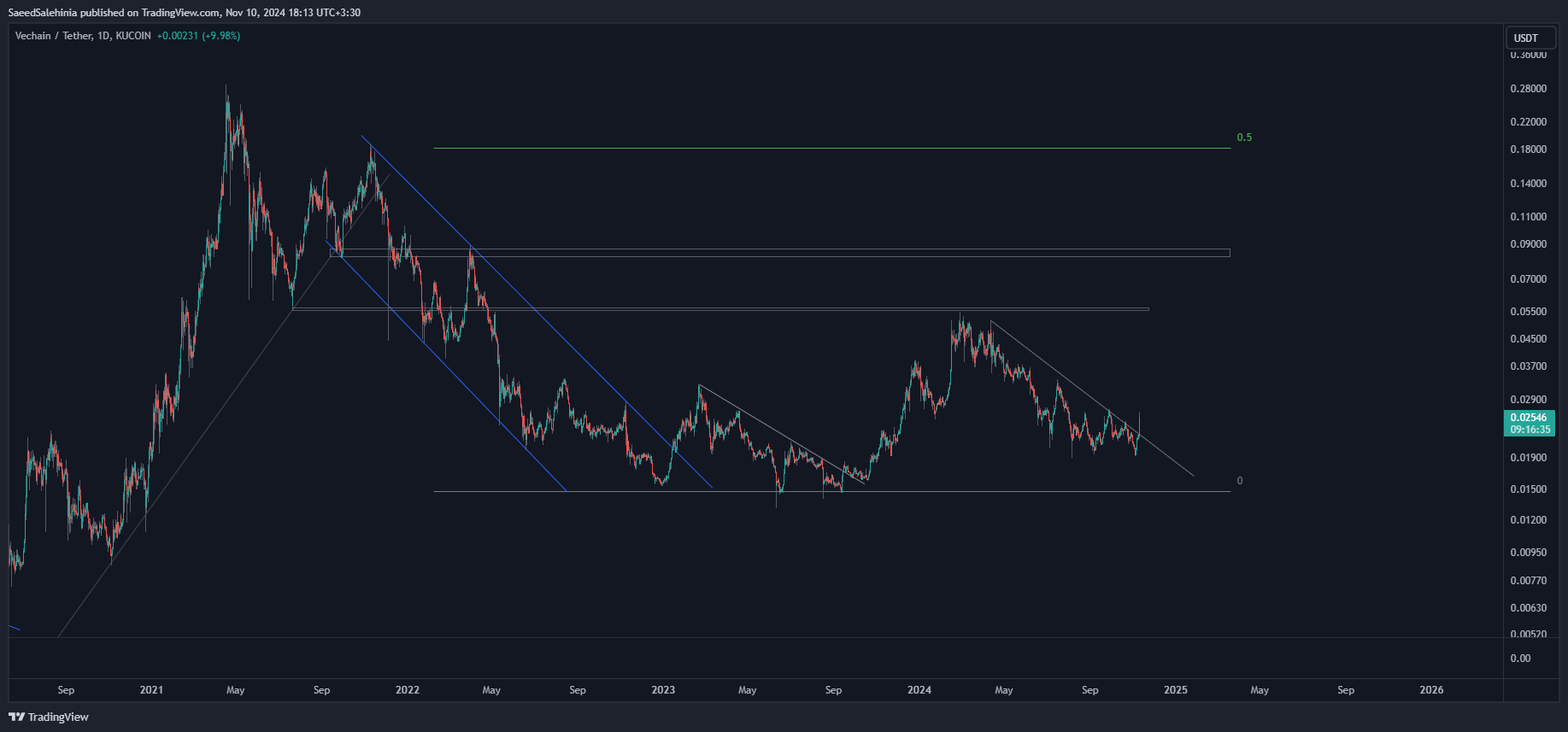KUCOIN:VETUSDT Chart Image by SaeedSalehinia