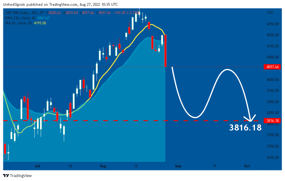 SP:SPX Chart Image by UnitedSignals