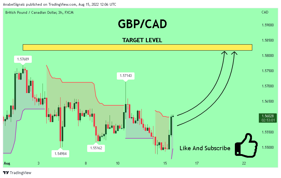 FX:GBPCAD Chart Image by AnabelSignals