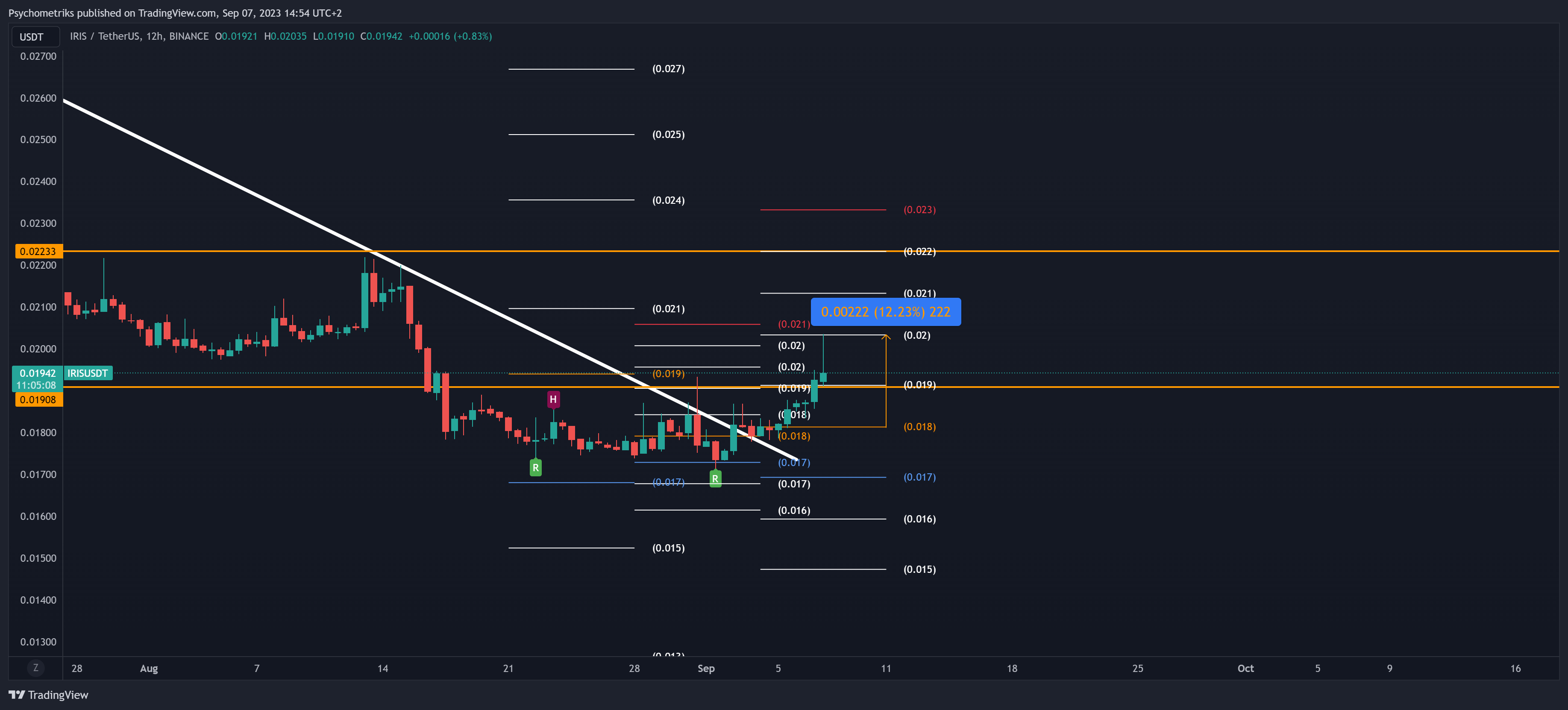 BINANCE:IRISUSDT Chart Image by Psychometriks