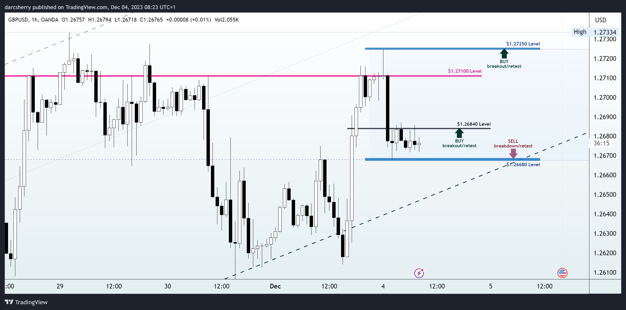 OANDA:GBPUSD Chart Image by darcsherry